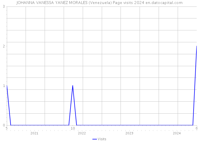 JOHANNA VANESSA YANEZ MORALES (Venezuela) Page visits 2024 