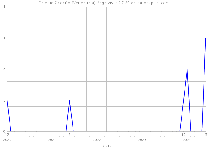 Celenia Cedeño (Venezuela) Page visits 2024 