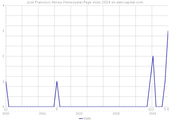 José Francisco Abreu (Venezuela) Page visits 2024 