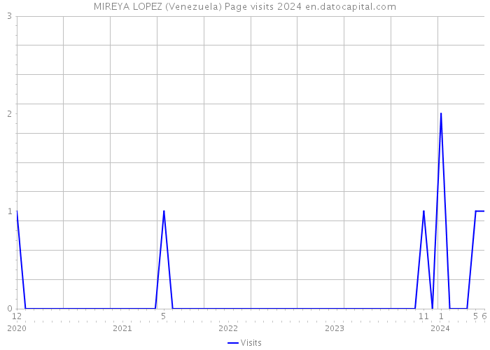 MIREYA LOPEZ (Venezuela) Page visits 2024 
