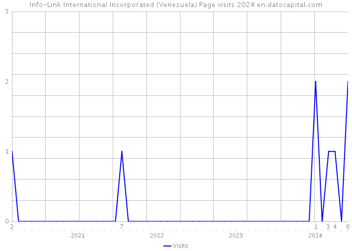 Info-Link International Incorporated (Venezuela) Page visits 2024 