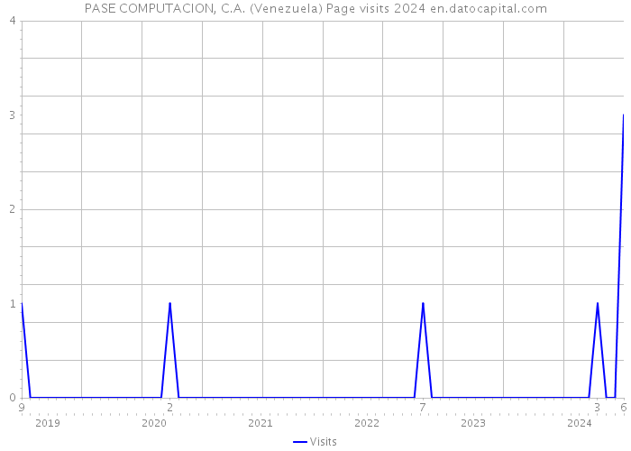 PASE COMPUTACION, C.A. (Venezuela) Page visits 2024 
