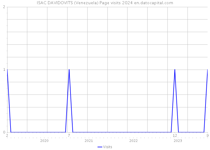 ISAC DAVIDOVITS (Venezuela) Page visits 2024 