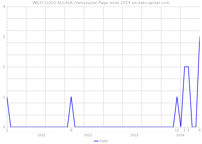 WILSY LUGO ALCALA (Venezuela) Page visits 2024 