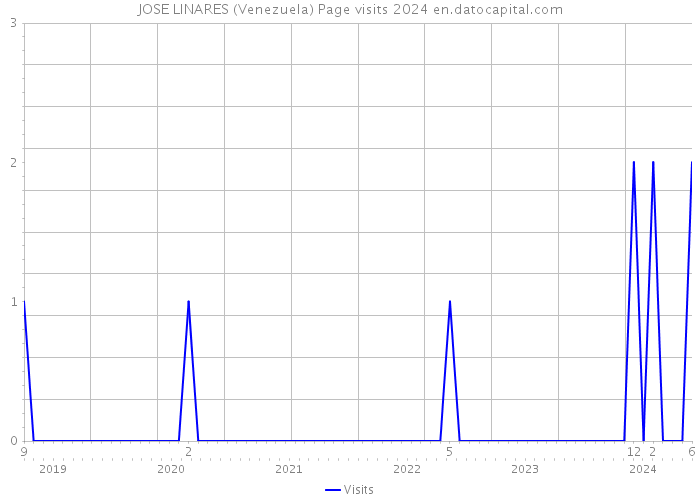 JOSE LINARES (Venezuela) Page visits 2024 