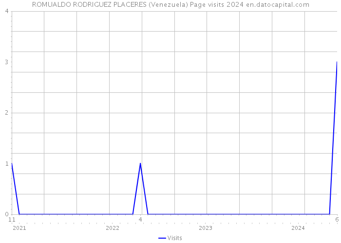 ROMUALDO RODRIGUEZ PLACERES (Venezuela) Page visits 2024 