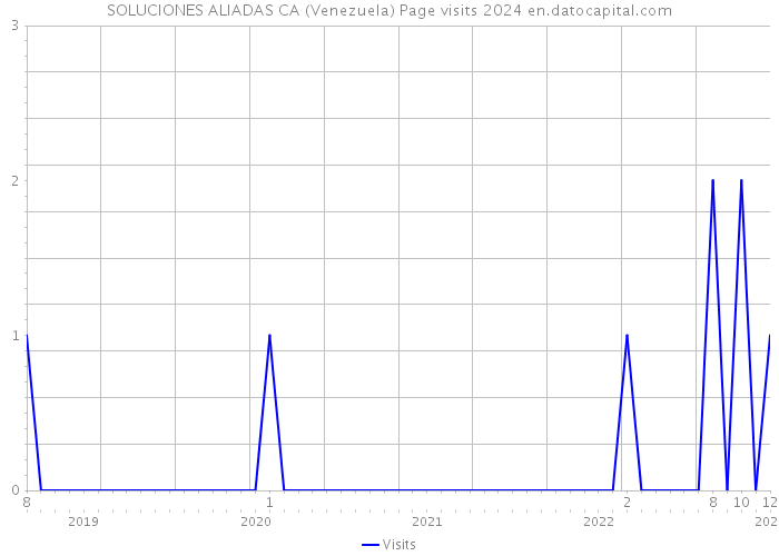 SOLUCIONES ALIADAS CA (Venezuela) Page visits 2024 