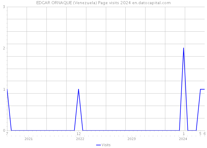 EDGAR ORNAQUE (Venezuela) Page visits 2024 
