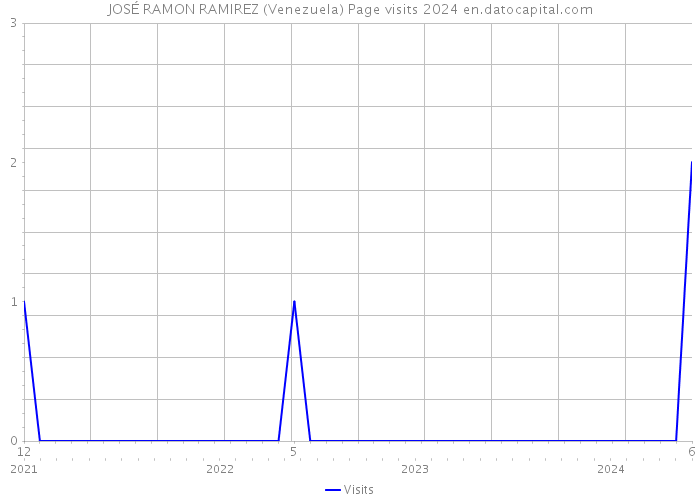 JOSÉ RAMON RAMIREZ (Venezuela) Page visits 2024 