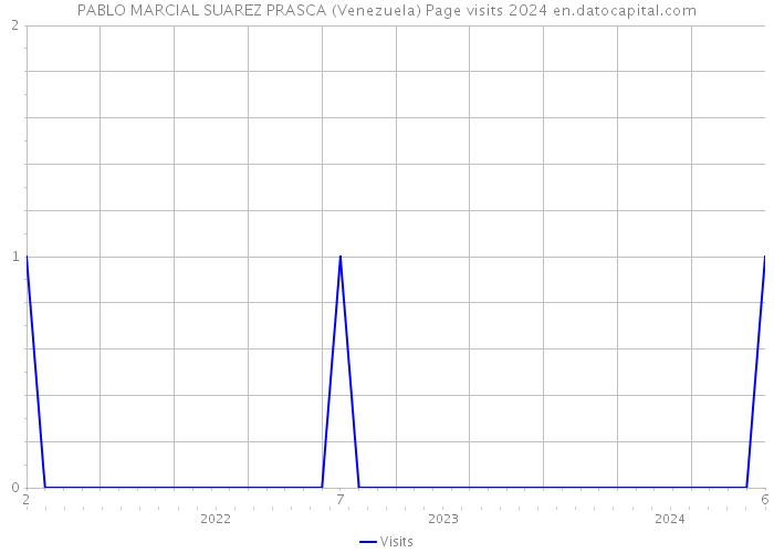 PABLO MARCIAL SUAREZ PRASCA (Venezuela) Page visits 2024 
