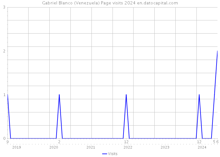 Gabriel Blanco (Venezuela) Page visits 2024 