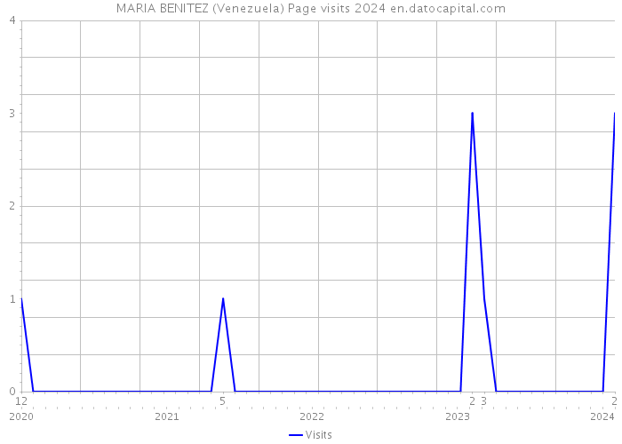 MARIA BENITEZ (Venezuela) Page visits 2024 