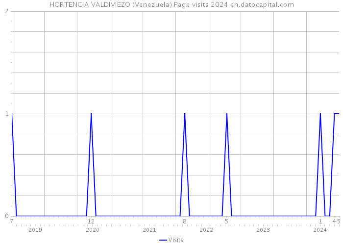 HORTENCIA VALDIVIEZO (Venezuela) Page visits 2024 