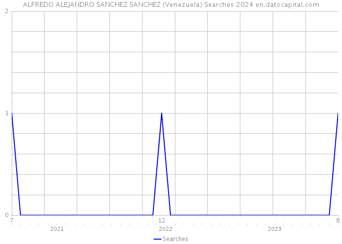 ALFREDO ALEJANDRO SANCHEZ SANCHEZ (Venezuela) Searches 2024 