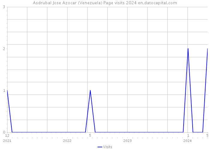 Asdrubal Jose Azocar (Venezuela) Page visits 2024 