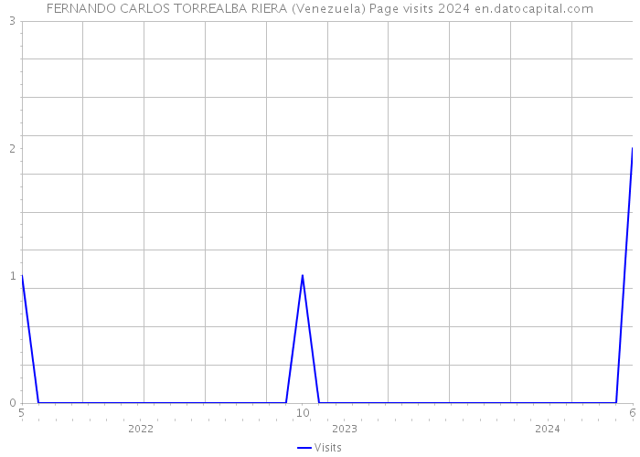 FERNANDO CARLOS TORREALBA RIERA (Venezuela) Page visits 2024 