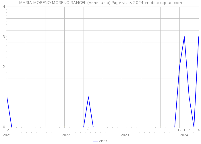 MARIA MORENO MORENO RANGEL (Venezuela) Page visits 2024 
