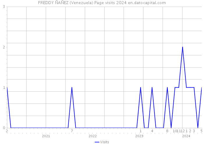 FREDDY ÑAÑEZ (Venezuela) Page visits 2024 