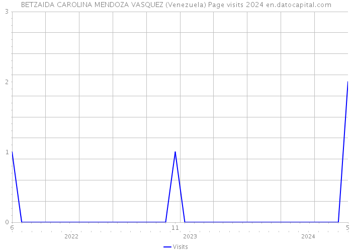 BETZAIDA CAROLINA MENDOZA VASQUEZ (Venezuela) Page visits 2024 