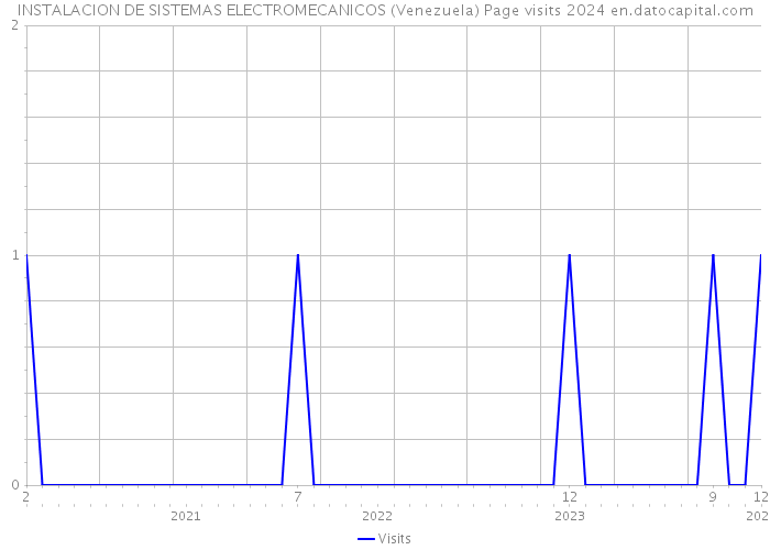INSTALACION DE SISTEMAS ELECTROMECANICOS (Venezuela) Page visits 2024 