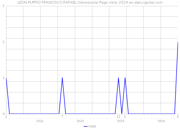 LEON PUPPIO FRANCISCO RAFAEL (Venezuela) Page visits 2024 