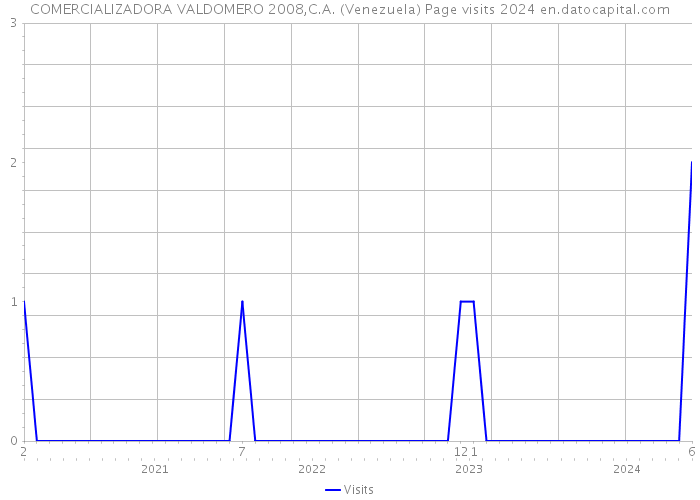COMERCIALIZADORA VALDOMERO 2008,C.A. (Venezuela) Page visits 2024 