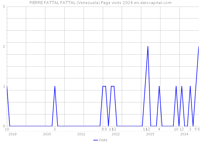 PIERRE FATTAL FATTAL (Venezuela) Page visits 2024 