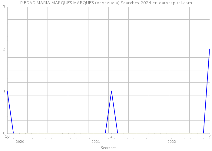 PIEDAD MARIA MARQUES MARQUES (Venezuela) Searches 2024 