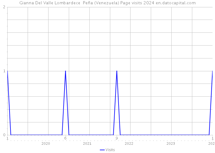 Gianna Del Valle Lombardece Peña (Venezuela) Page visits 2024 