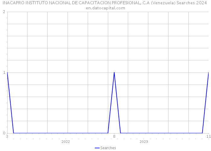 INACAPRO INSTITUTO NACIONAL DE CAPACITACION PROFESIONAL, C.A (Venezuela) Searches 2024 