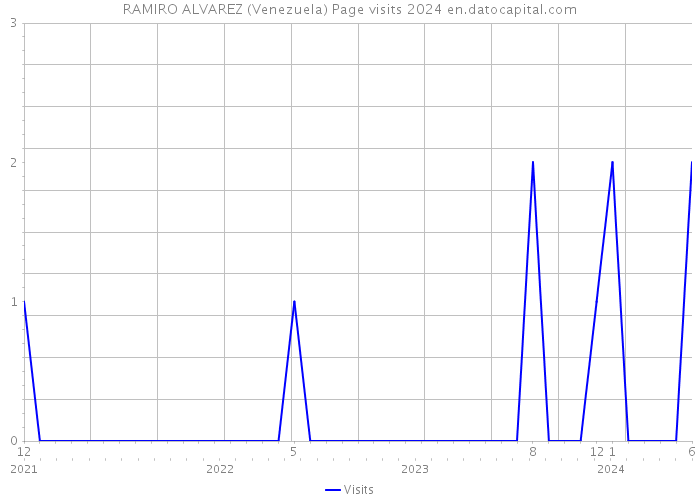RAMIRO ALVAREZ (Venezuela) Page visits 2024 