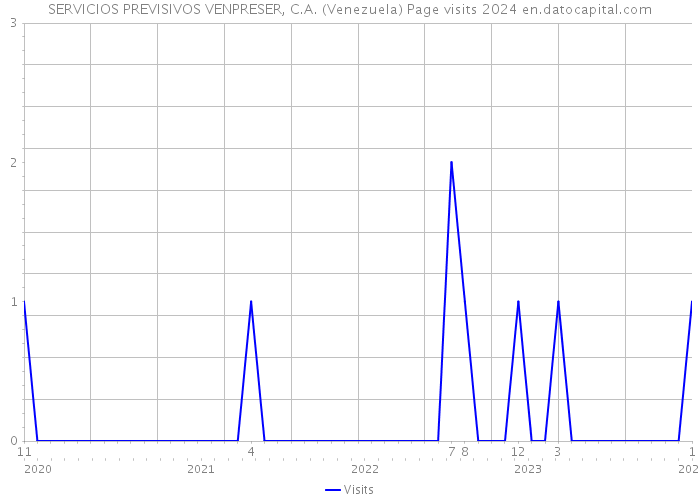 SERVICIOS PREVISIVOS VENPRESER, C.A. (Venezuela) Page visits 2024 