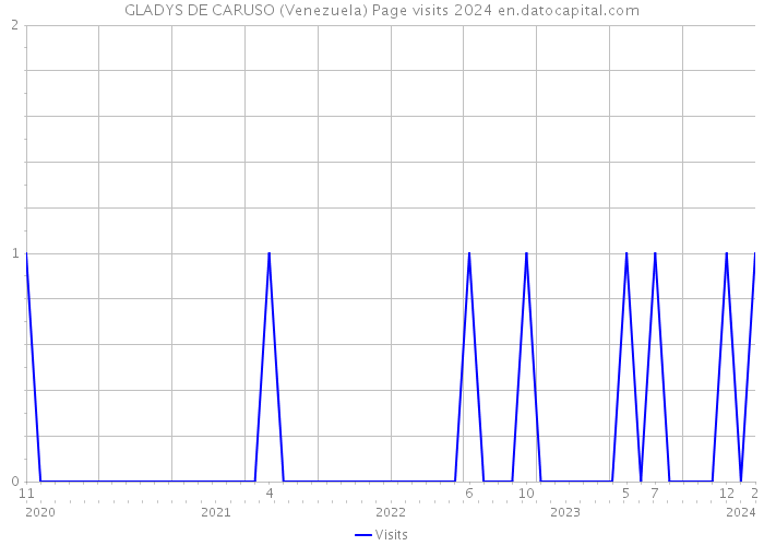 GLADYS DE CARUSO (Venezuela) Page visits 2024 