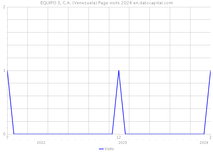 EQUIPO 3, C.A. (Venezuela) Page visits 2024 