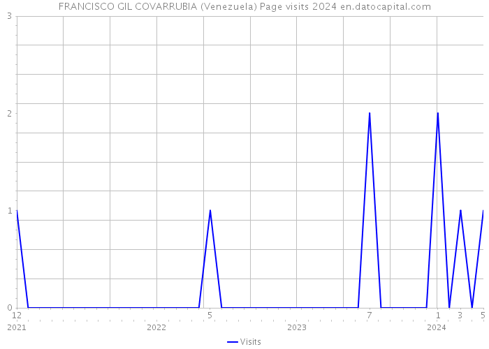 FRANCISCO GIL COVARRUBIA (Venezuela) Page visits 2024 