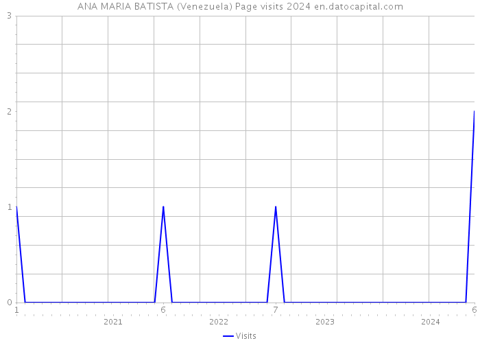 ANA MARIA BATISTA (Venezuela) Page visits 2024 