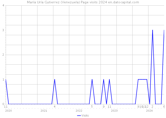 María Uría Gutierrez (Venezuela) Page visits 2024 