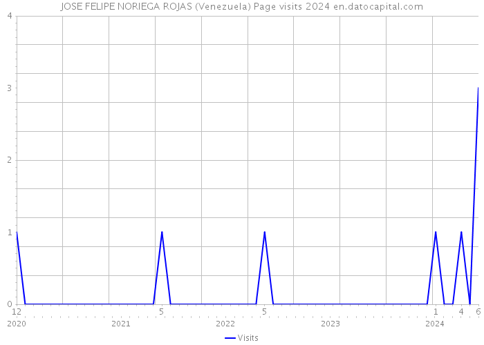 JOSE FELIPE NORIEGA ROJAS (Venezuela) Page visits 2024 