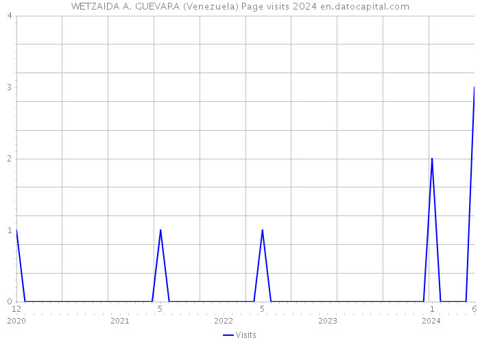 WETZAIDA A. GUEVARA (Venezuela) Page visits 2024 