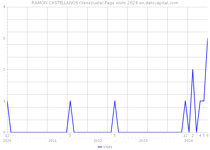 RAMON CASTELLANOS (Venezuela) Page visits 2024 