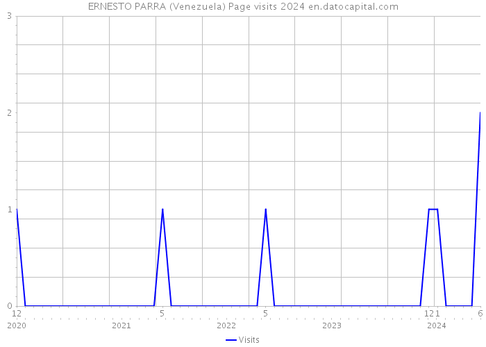 ERNESTO PARRA (Venezuela) Page visits 2024 