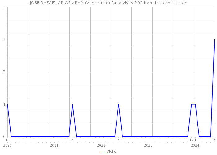 JOSE RAFAEL ARIAS ARAY (Venezuela) Page visits 2024 