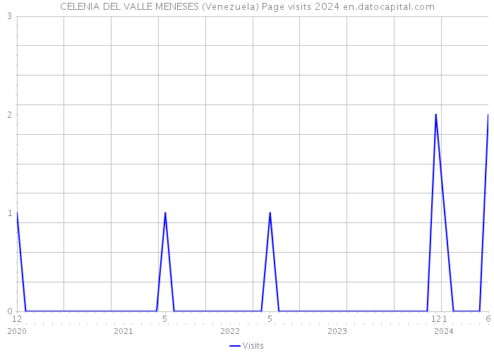 CELENIA DEL VALLE MENESES (Venezuela) Page visits 2024 