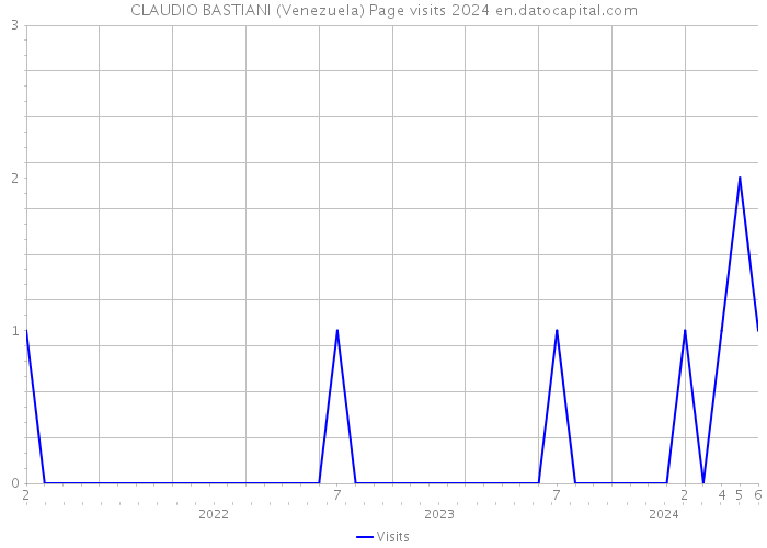 CLAUDIO BASTIANI (Venezuela) Page visits 2024 