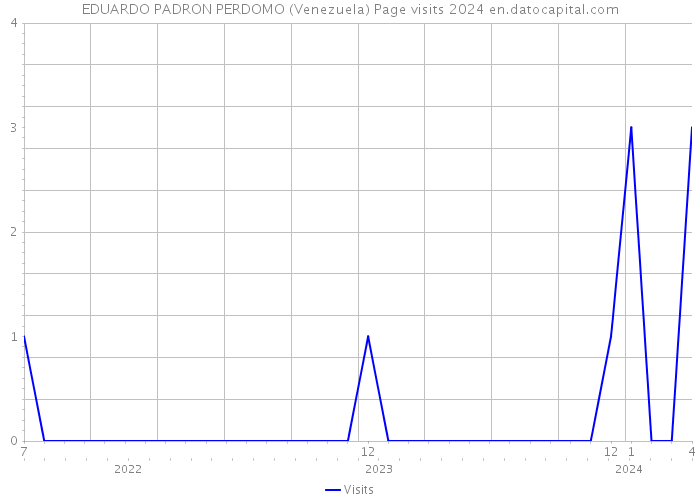 EDUARDO PADRON PERDOMO (Venezuela) Page visits 2024 