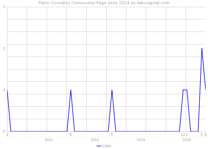 Pablo González (Venezuela) Page visits 2024 