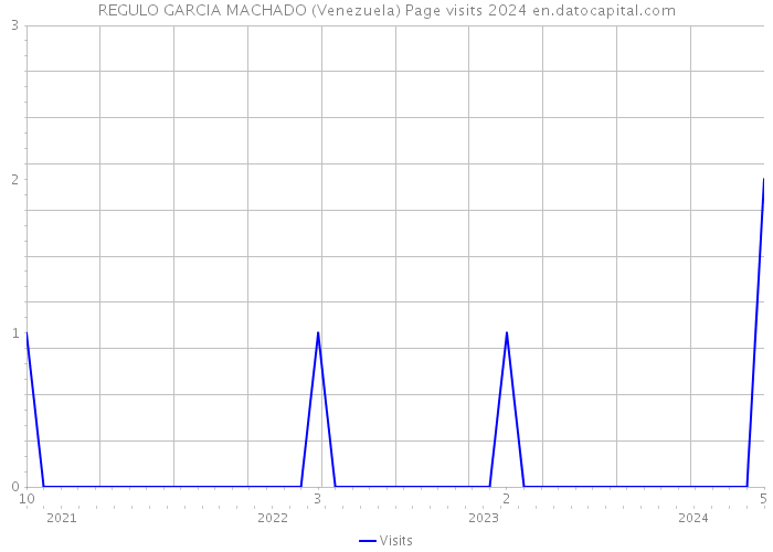 REGULO GARCIA MACHADO (Venezuela) Page visits 2024 
