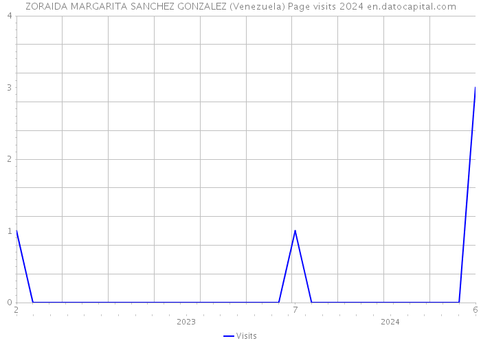 ZORAIDA MARGARITA SANCHEZ GONZALEZ (Venezuela) Page visits 2024 