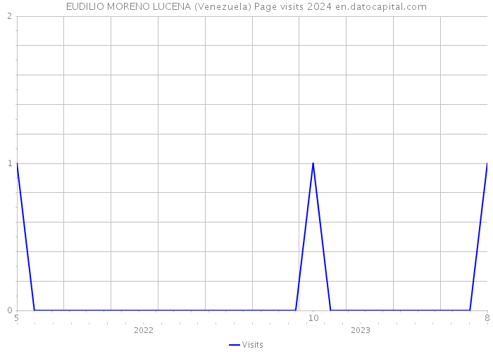 EUDILIO MORENO LUCENA (Venezuela) Page visits 2024 