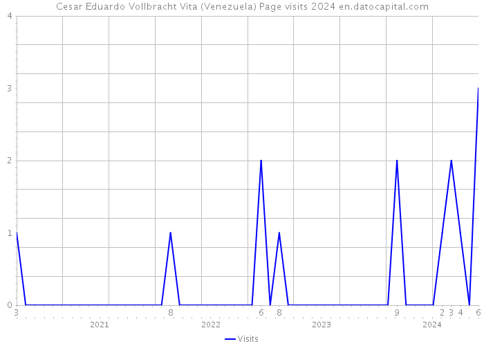 Cesar Eduardo Vollbracht Vita (Venezuela) Page visits 2024 